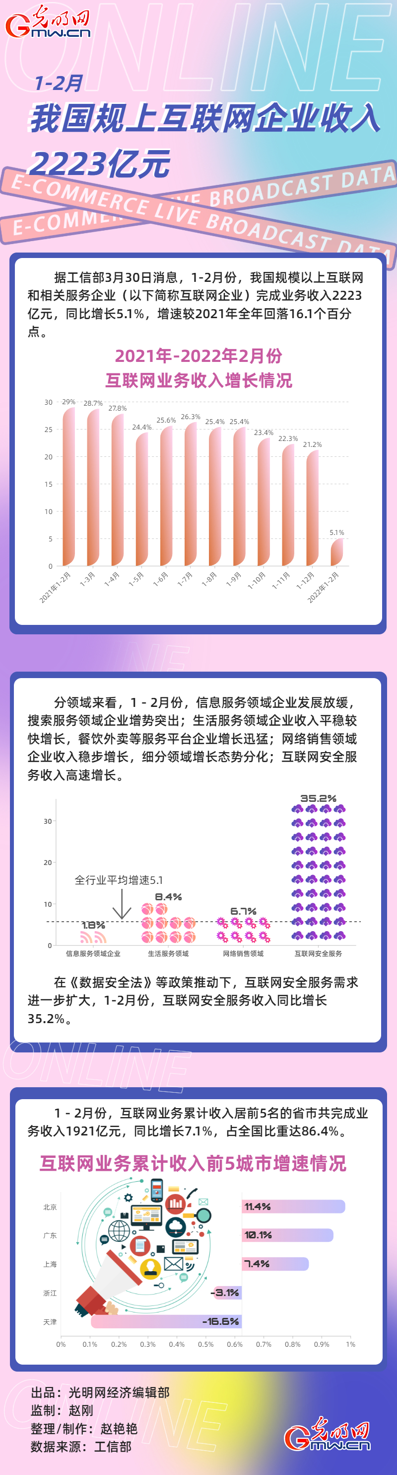 数据图解?-2月规上互联网企业收入2223亿元 同比增长5.1%